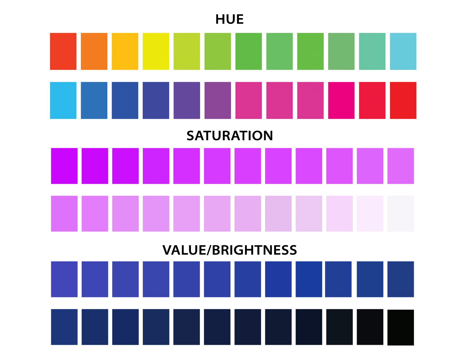 Color theory image defines hue , saturation and value/brightness